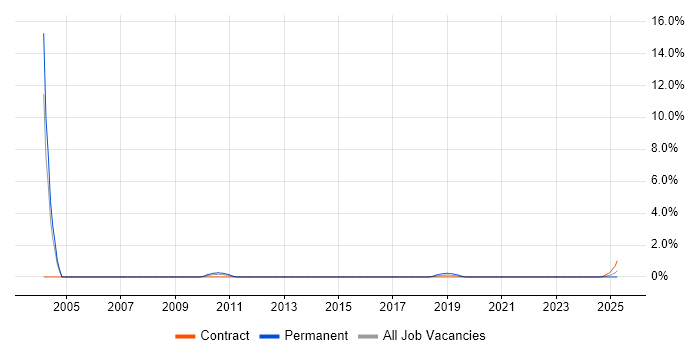 Job vacancy trend for Oracle iProcurement in Warwick Job vacancy trend for Oracle iProcurement in Warwick