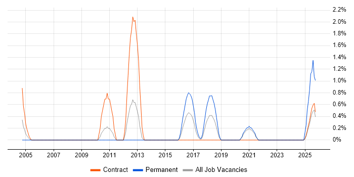 Oracle Procure-to-Pay job vacancy trend in Warwick