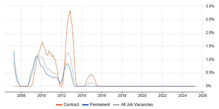 Job vacancy trend for Oracle Receivables in Warwick Job vacancy trend for Oracle Receivables in Warwick