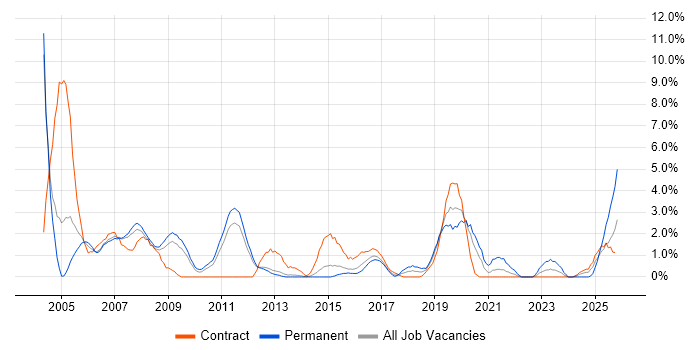 Oracle Reports job vacancy trend in Warwick