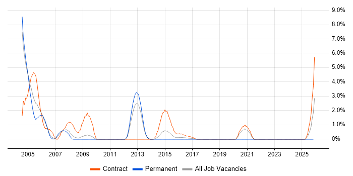 Oracle RMAN job vacancy trend in Warwick