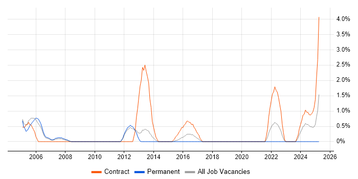 Job vacancy trend for Oracle Self-Service HR in Warwick