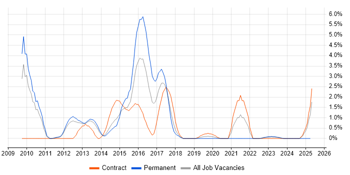 Job vacancy trend for Oracle SOA Suite in Warwick