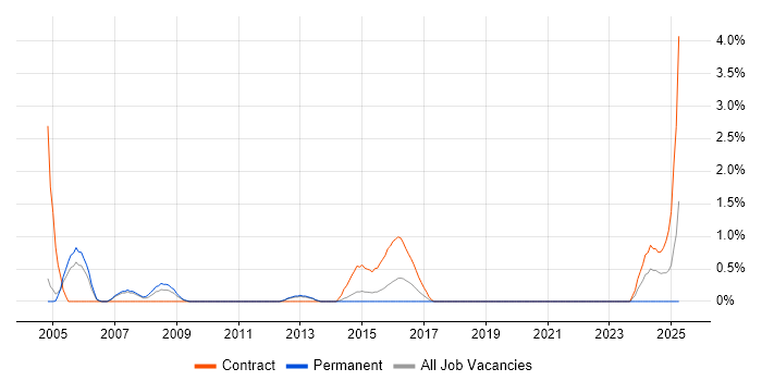 Job vacancy trend for Oracle Specialist in Warwick