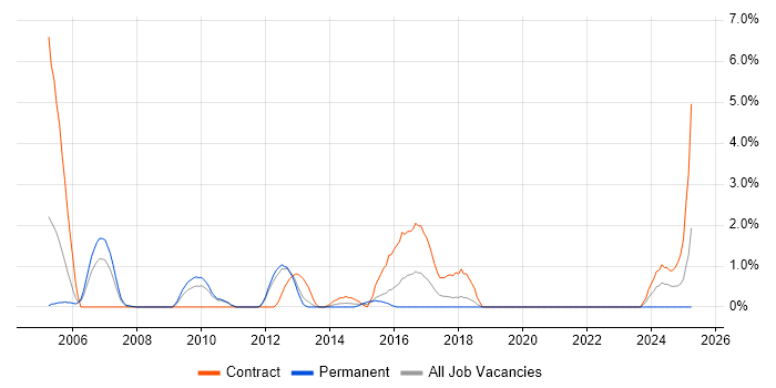 Job vacancy trend for Oracle Workflow in Warwick
