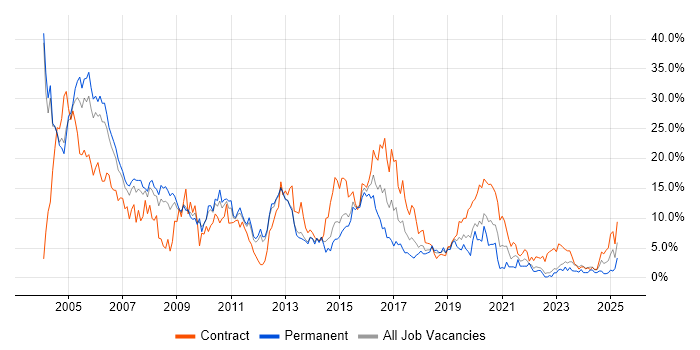 Job vacancy trend for Oracle in Warwick