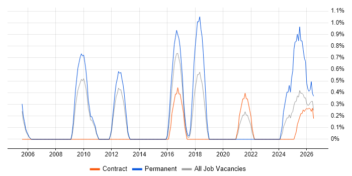 Order Management job vacancy trend in Warwick