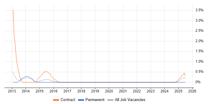 Job vacancy trend for Order to Cash in Warwick