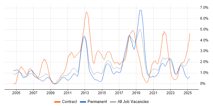 Job vacancy trend for Organisational Skills in Warwick Job vacancy trend for Organisational Skills in Warwick