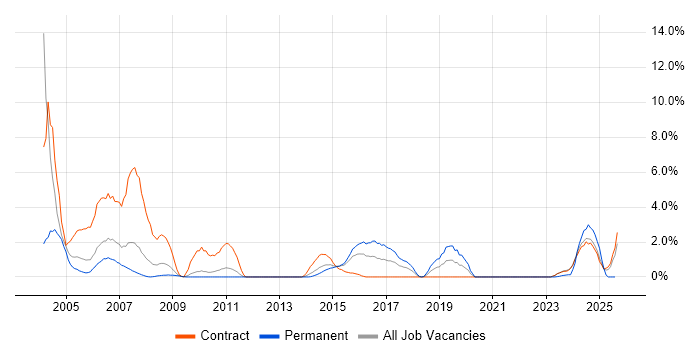 Job vacancy trend for OSPF in Warwick