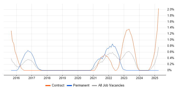 Job vacancy trend for OWASP in Warwick