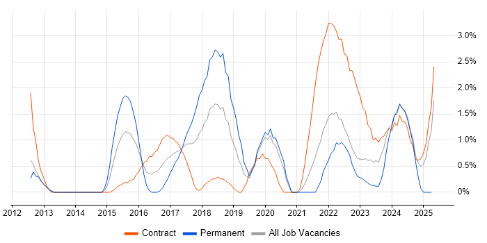 Job vacancy trend for PaaS in Warwick