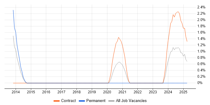 Job vacancy trend for Password Management in Warwick