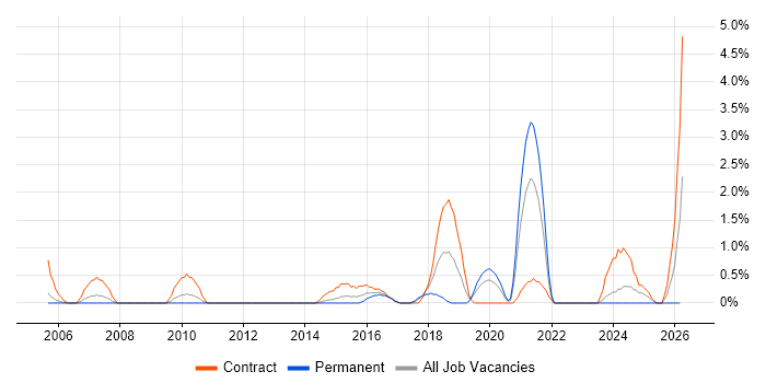 Patch Management job vacancy trend in Warwick