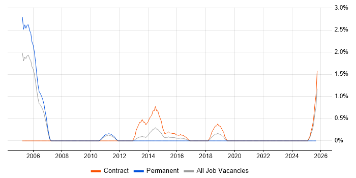 Payroll Manager job vacancy trend in Warwick