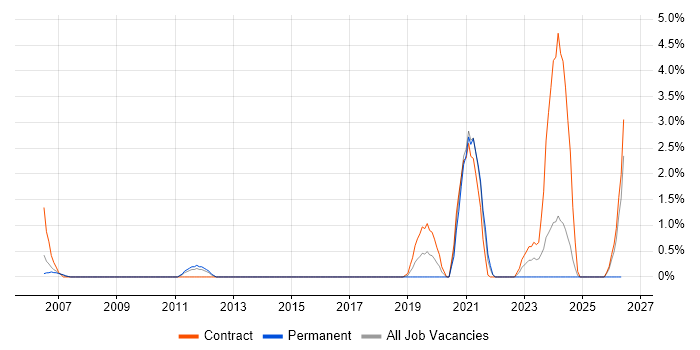 PBX job vacancy trend in Warwick