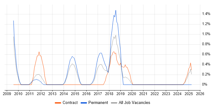 Job vacancy trend for PCI DSS in Warwick