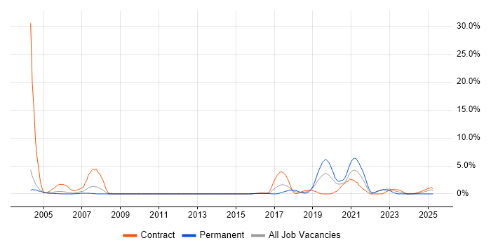 Job vacancy trend for Penetration Testing in Warwick Job vacancy trend for Penetration Testing in Warwick