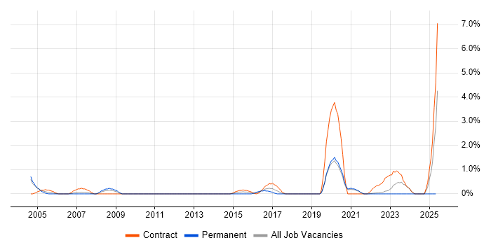 Job vacancy trend for Performance Analysis in Warwick