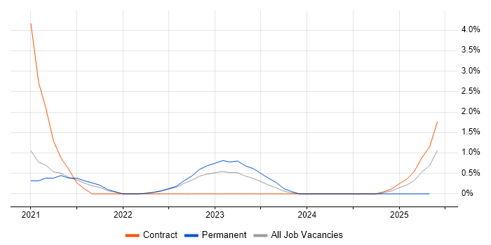 Job vacancy trend for Performance Engineer in Warwick
