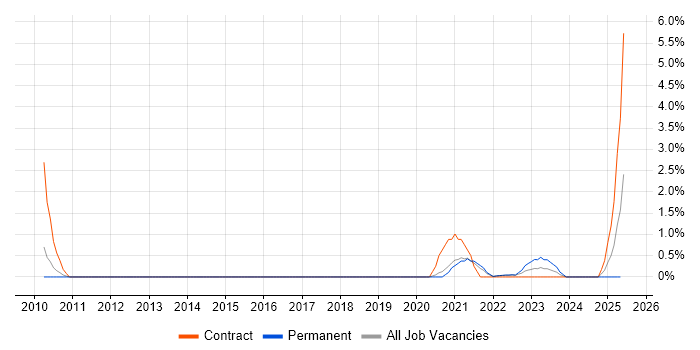 Job vacancy trend for Performance Engineering in Warwick