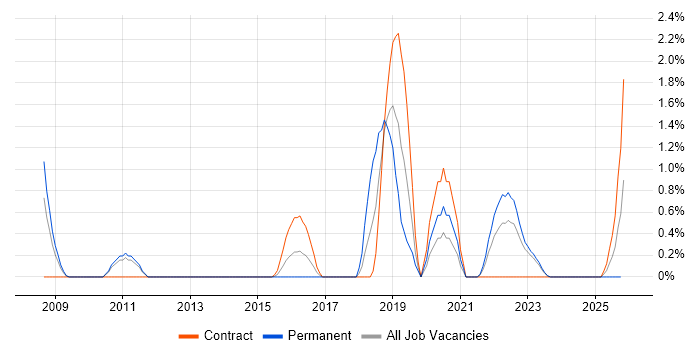 Performance Improvement job vacancy trend in Warwick