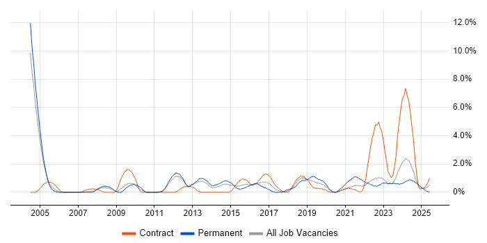 Job vacancy trend for Performance Management in Warwick