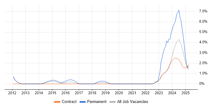 Job vacancy trend for Performance Metrics in Warwick