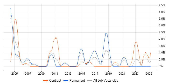 Job vacancy trend for Performance Monitoring in Warwick Job vacancy trend for Performance Monitoring in Warwick
