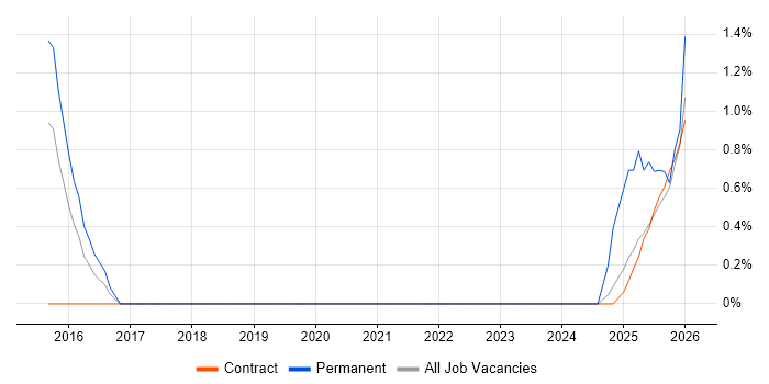 Performance Optimisation job vacancy trend in Warwick
