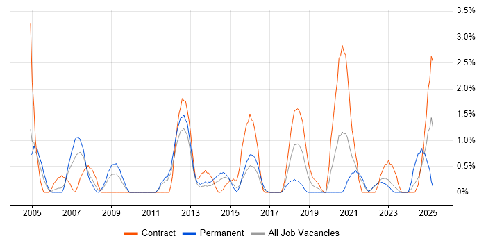 Job vacancy trend for Performance Testing in Warwick
