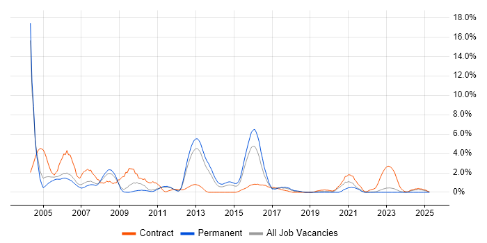 Job vacancy trend for Performance Tuning in Warwick Job vacancy trend for Performance Tuning in Warwick
