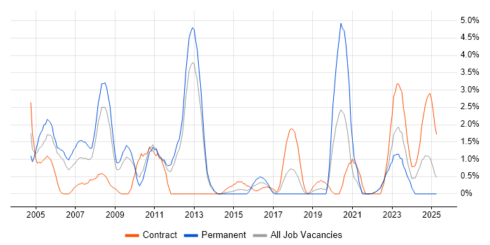Job vacancy trend for Perl in Warwick