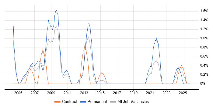 Pharmaceutical job vacancy trend in Warwick