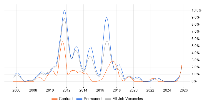 PHP Developer job vacancy trend in Warwick PHP Developer job vacancy trend in Warwick