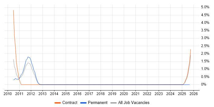 PHP Drupal Developer job vacancy trend in Warwick PHP Drupal Developer job vacancy trend in Warwick