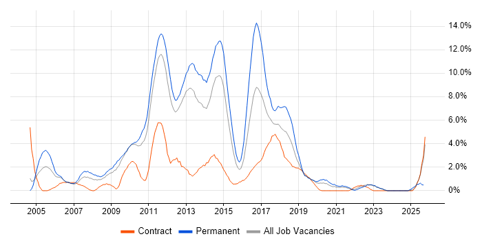 PHP job vacancy trend in Warwick PHP job vacancy trend in Warwick