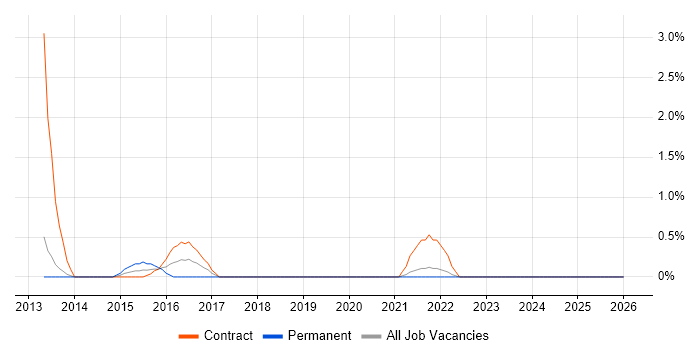 Physical Data Model job vacancy trend in Warwick