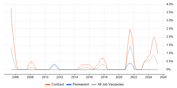 Job vacancy trend for PKI in Warwick Job vacancy trend for PKI in Warwick