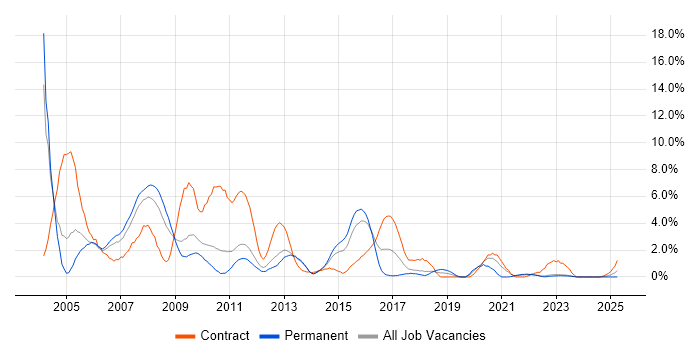 Job vacancy trend for PL/SQL in Warwick Job vacancy trend for PL/SQL in Warwick