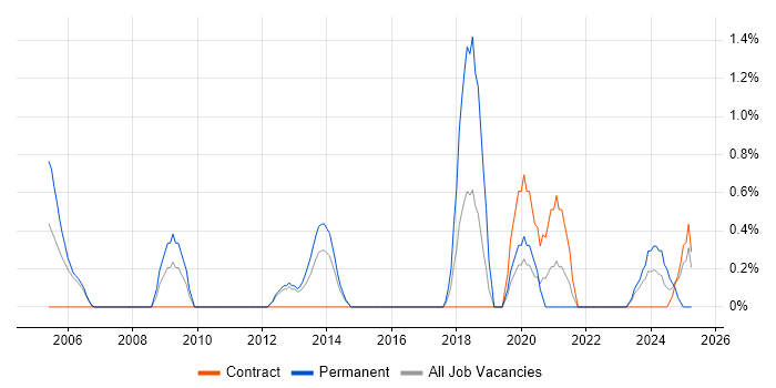 Job vacancy trend for Planning and Forecasting in Warwick