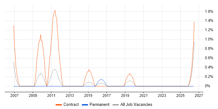 Planning Manager job vacancy trend in Warwick
