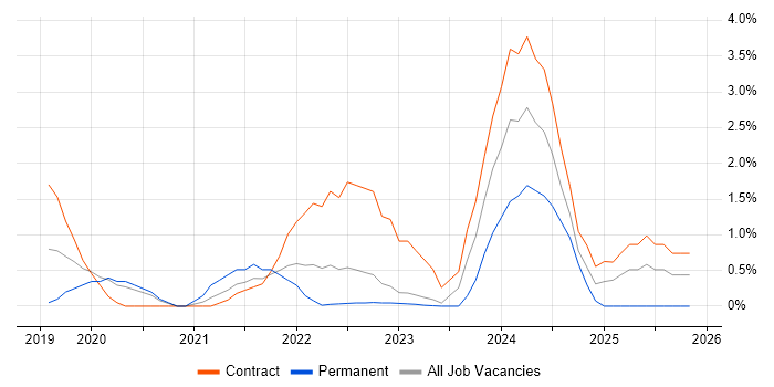 Platform Engineering job vacancy trend in Warwick