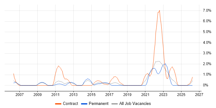 PLM job vacancy trend in Warwick