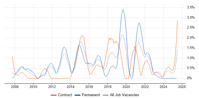 Job vacancy trend for PMI Certification in Warwick Job vacancy trend for PMI Certification in Warwick