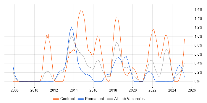 Job vacancy trend for PMO Analyst in Warwick