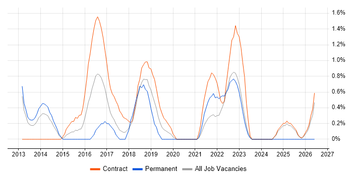 PMO Lead job vacancy trend in Warwick
