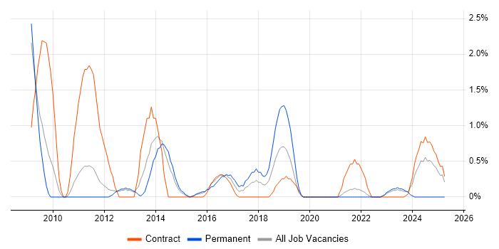 Job vacancy trend for PMO Manager in Warwick