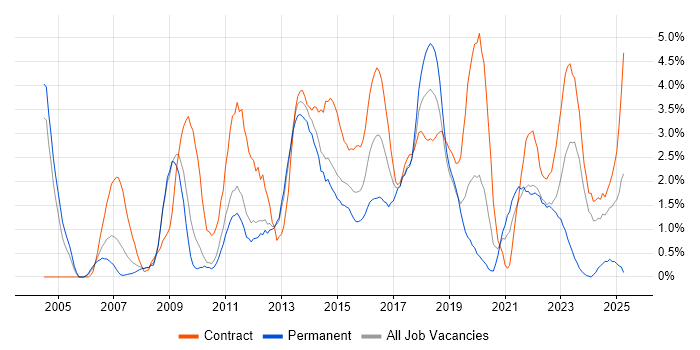 Job vacancy trend for PMO in Warwick Job vacancy trend for PMO in Warwick