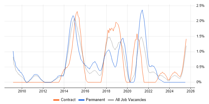 Job vacancy trend for PMP in Warwick Job vacancy trend for PMP in Warwick
